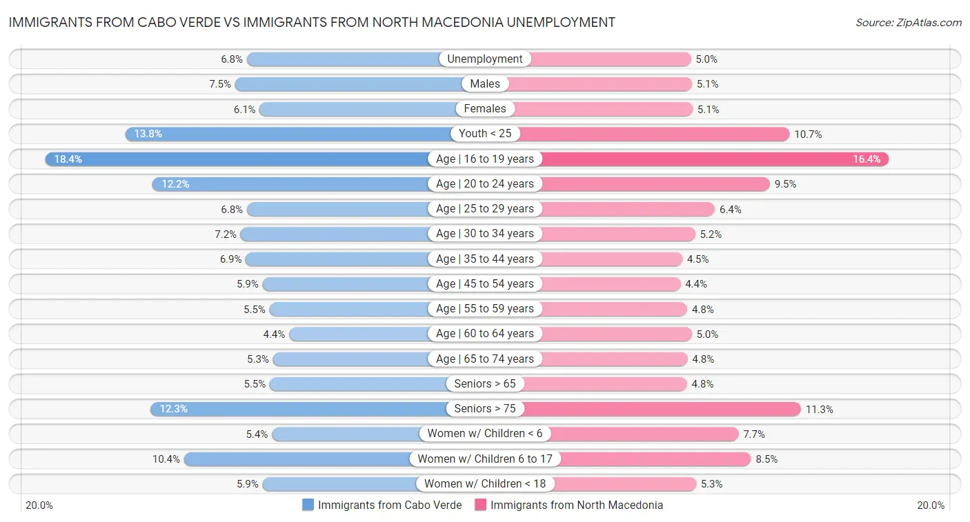 Immigrants from Cabo Verde vs Immigrants from North Macedonia Unemployment
