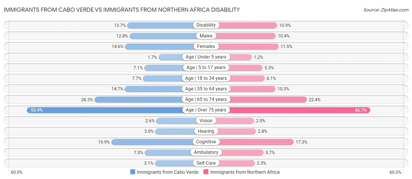 Immigrants from Cabo Verde vs Immigrants from Northern Africa Disability
