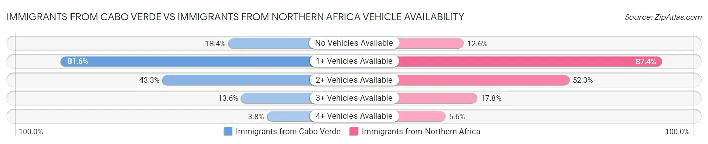 Immigrants from Cabo Verde vs Immigrants from Northern Africa Vehicle Availability