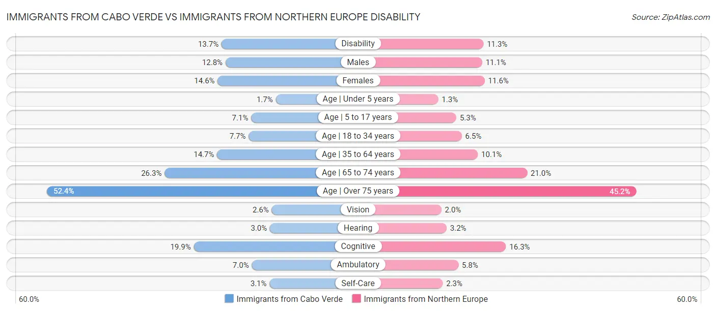 Immigrants from Cabo Verde vs Immigrants from Northern Europe Disability