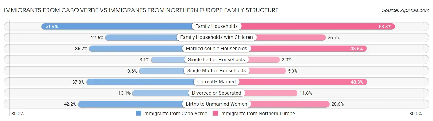 Immigrants from Cabo Verde vs Immigrants from Northern Europe Family Structure