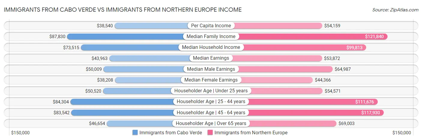 Immigrants from Cabo Verde vs Immigrants from Northern Europe Income
