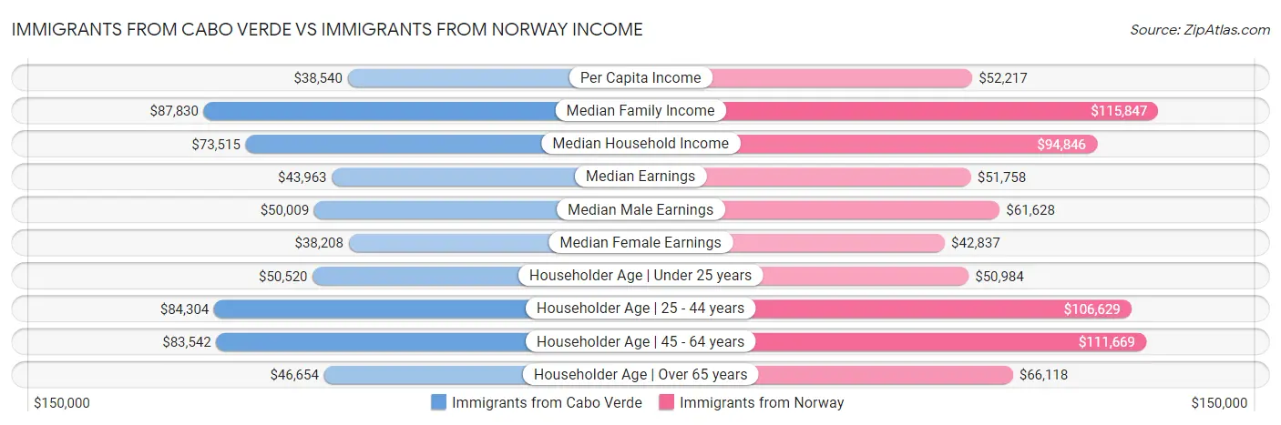 Immigrants from Cabo Verde vs Immigrants from Norway Income