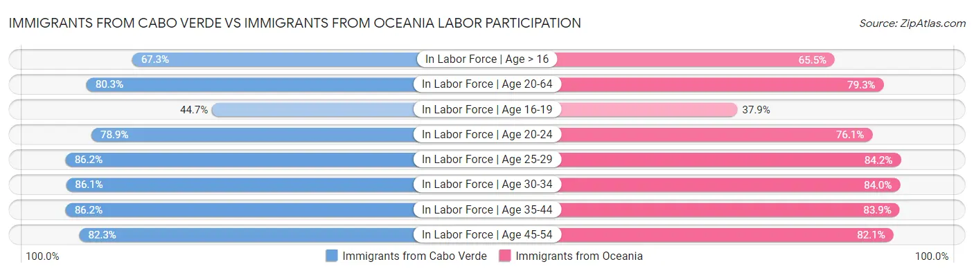 Immigrants from Cabo Verde vs Immigrants from Oceania Labor Participation