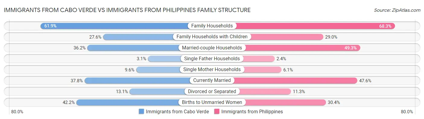 Immigrants from Cabo Verde vs Immigrants from Philippines Family Structure