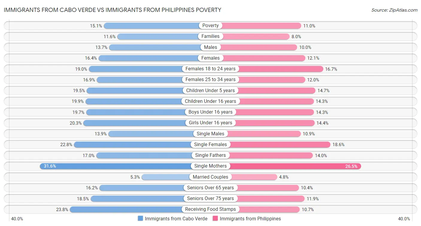 Immigrants from Cabo Verde vs Immigrants from Philippines Poverty