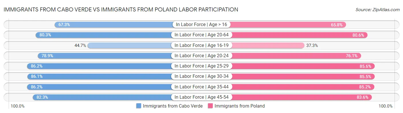 Immigrants from Cabo Verde vs Immigrants from Poland Labor Participation