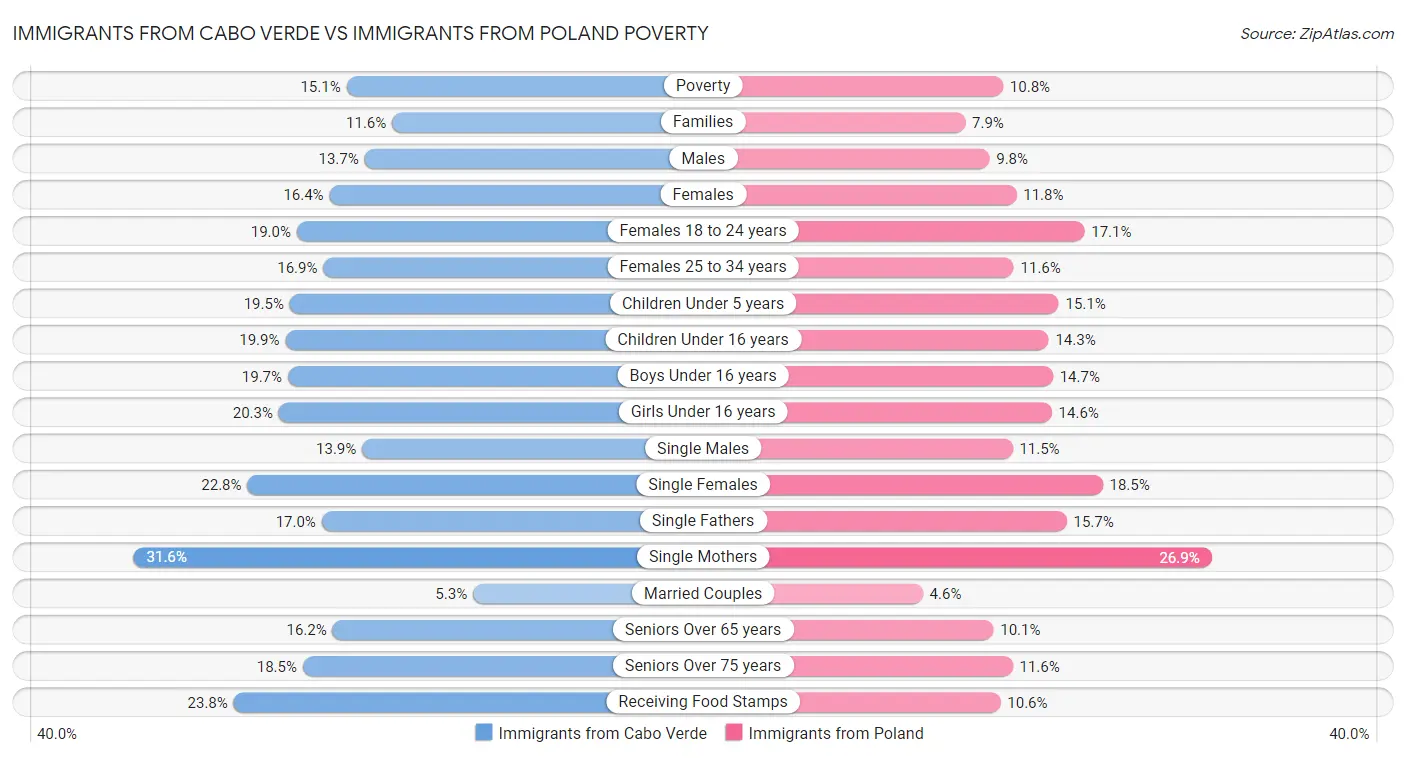 Immigrants from Cabo Verde vs Immigrants from Poland Poverty