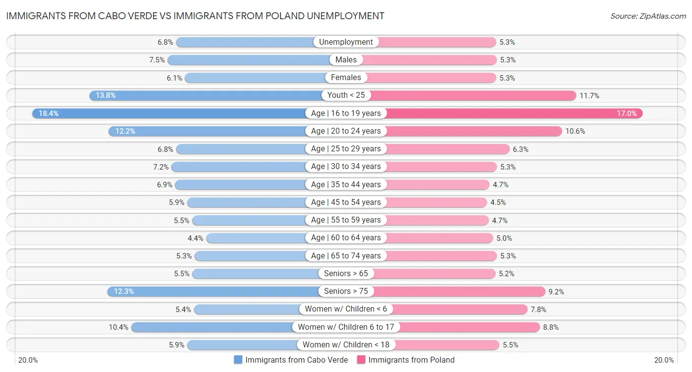 Immigrants from Cabo Verde vs Immigrants from Poland Unemployment