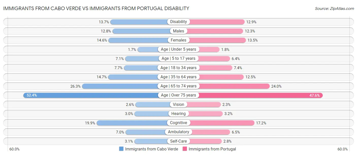 Immigrants from Cabo Verde vs Immigrants from Portugal Disability