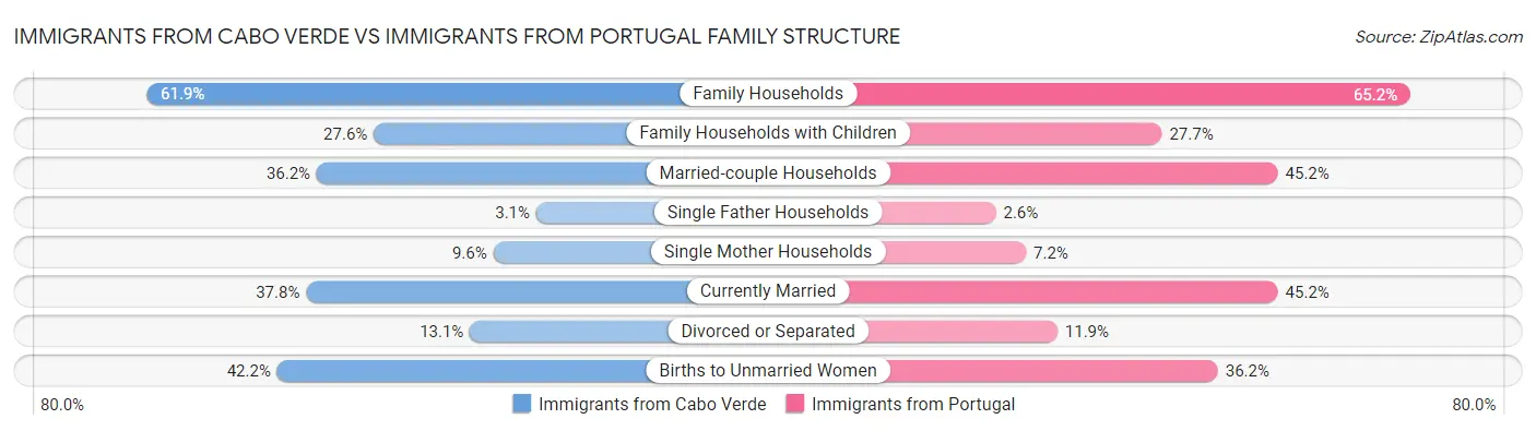 Immigrants from Cabo Verde vs Immigrants from Portugal Family Structure