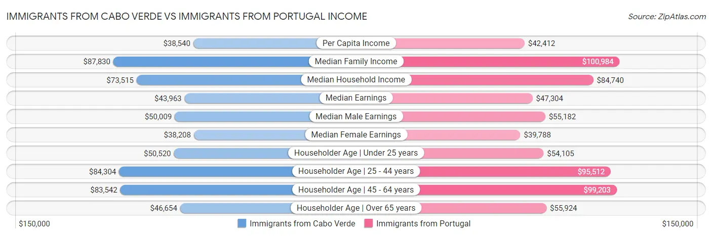 Immigrants from Cabo Verde vs Immigrants from Portugal Income