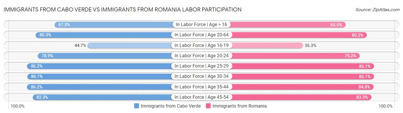 Immigrants from Cabo Verde vs Immigrants from Romania Labor Participation