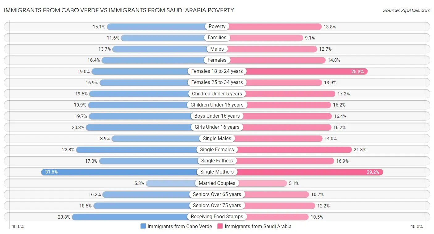 Immigrants from Cabo Verde vs Immigrants from Saudi Arabia Poverty