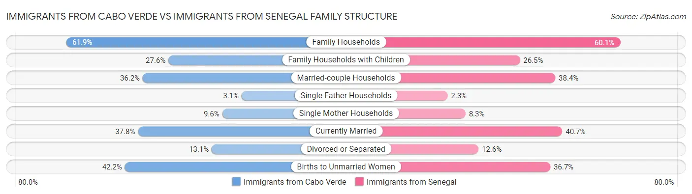 Immigrants from Cabo Verde vs Immigrants from Senegal Family Structure