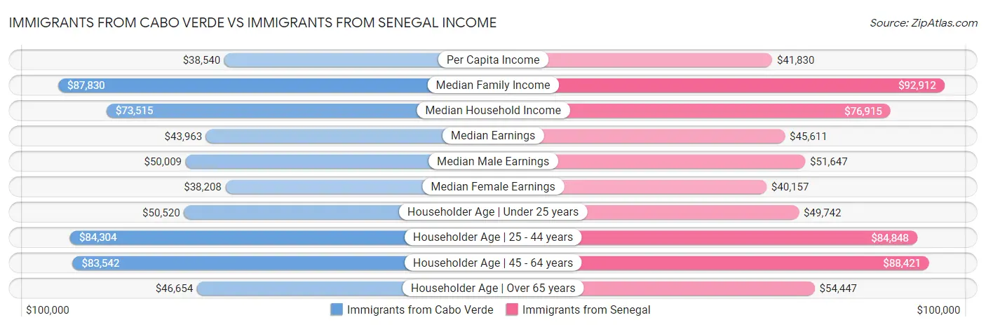Immigrants from Cabo Verde vs Immigrants from Senegal Income