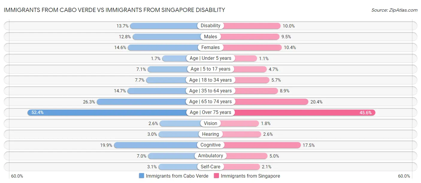 Immigrants from Cabo Verde vs Immigrants from Singapore Disability