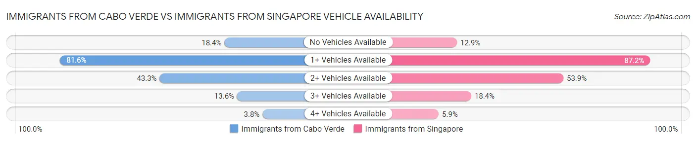 Immigrants from Cabo Verde vs Immigrants from Singapore Vehicle Availability