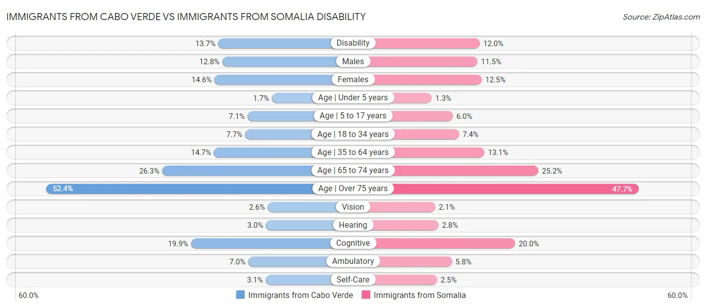 Immigrants from Cabo Verde vs Immigrants from Somalia Disability