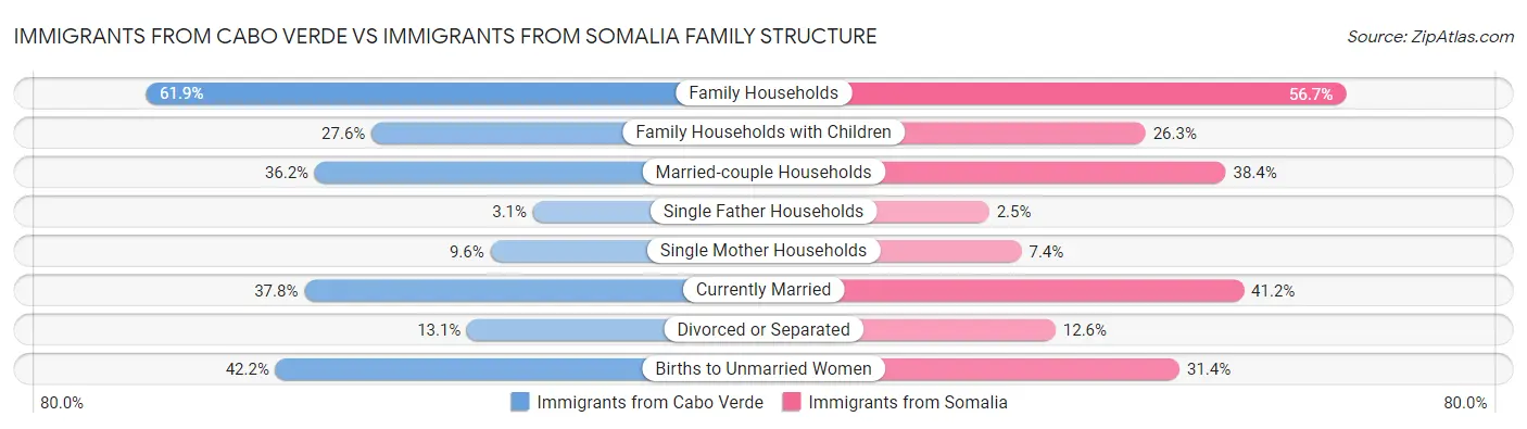 Immigrants from Cabo Verde vs Immigrants from Somalia Family Structure