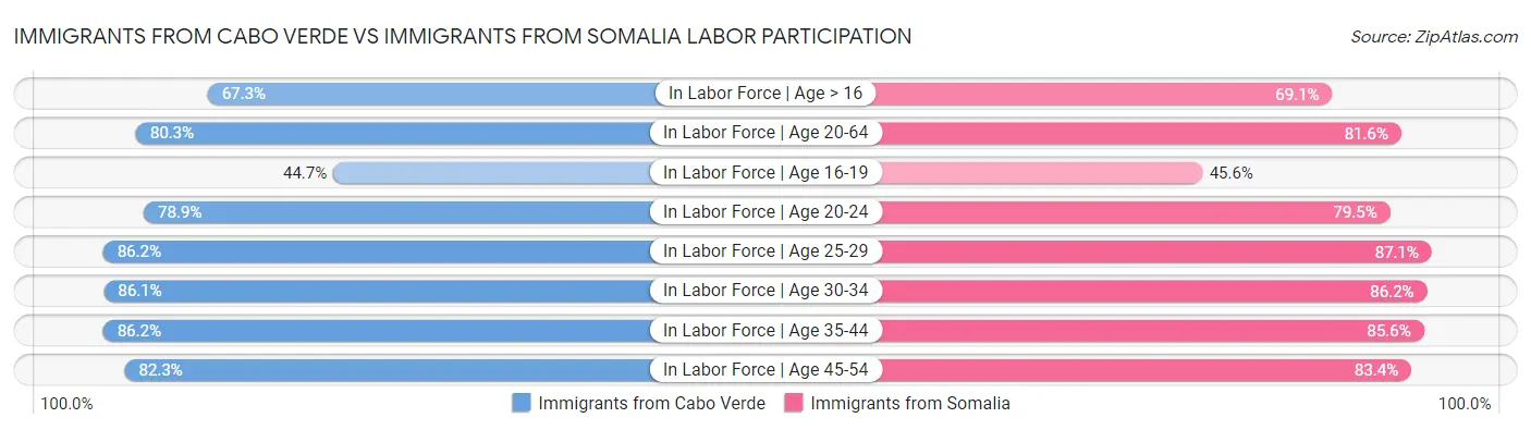 Immigrants from Cabo Verde vs Immigrants from Somalia Labor Participation