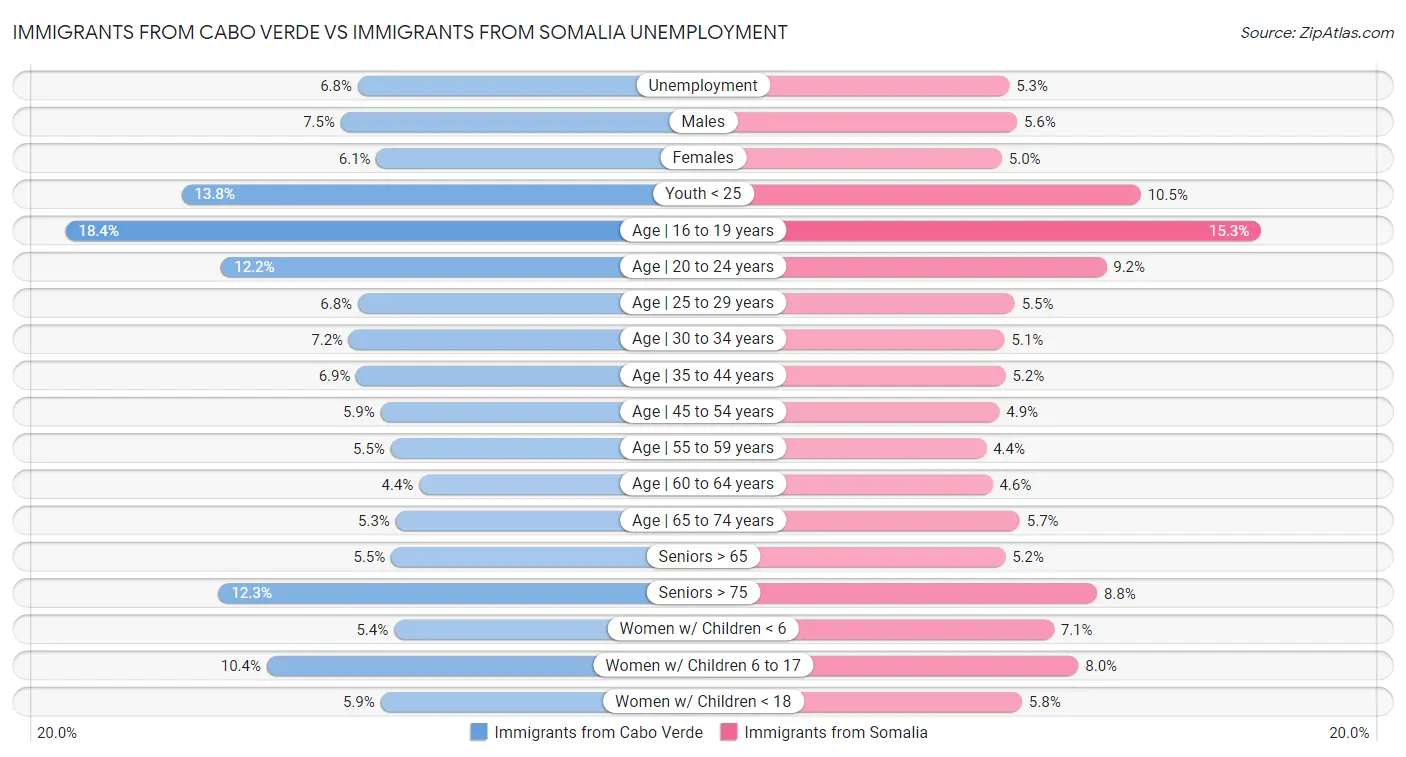 Immigrants from Cabo Verde vs Immigrants from Somalia Unemployment