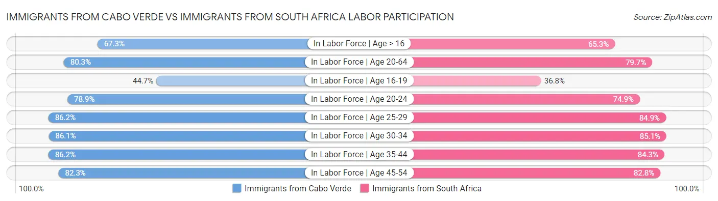 Immigrants from Cabo Verde vs Immigrants from South Africa Labor Participation