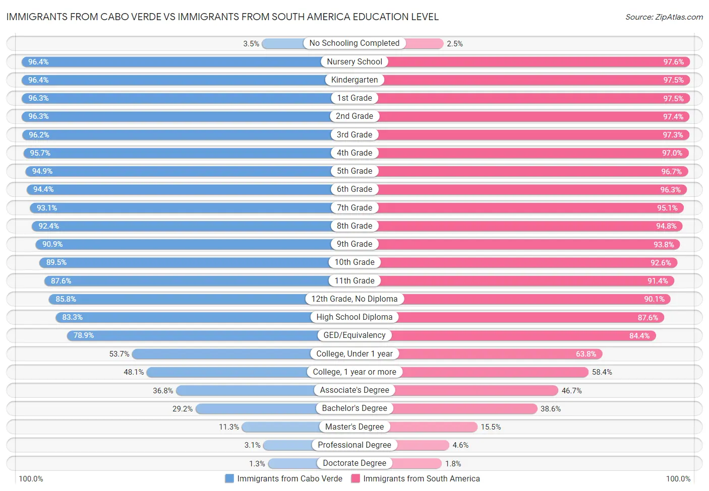 Immigrants from Cabo Verde vs Immigrants from South America Education Level