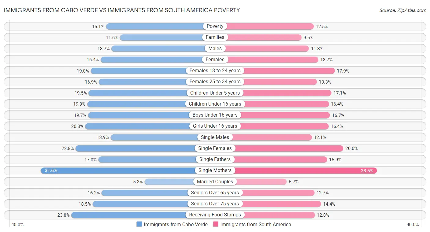 Immigrants from Cabo Verde vs Immigrants from South America Poverty