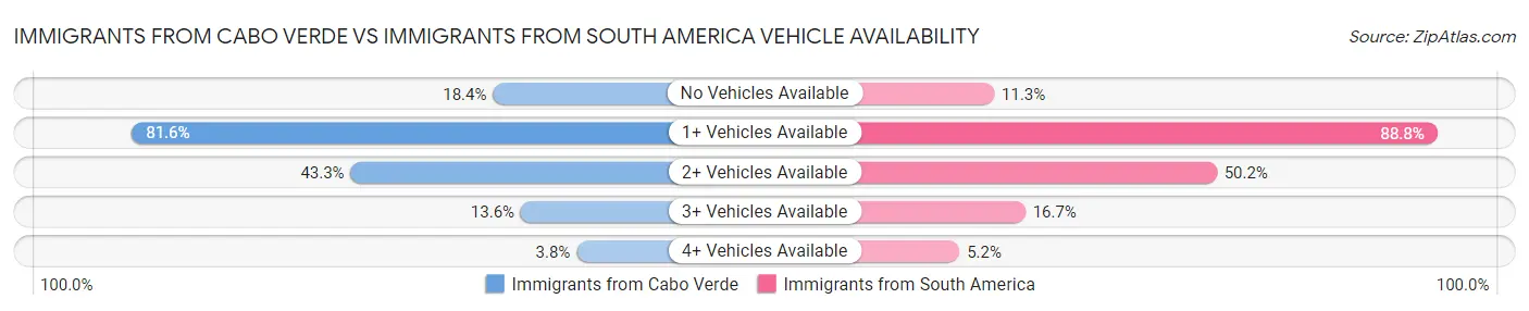 Immigrants from Cabo Verde vs Immigrants from South America Vehicle Availability