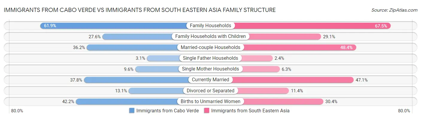 Immigrants from Cabo Verde vs Immigrants from South Eastern Asia Family Structure