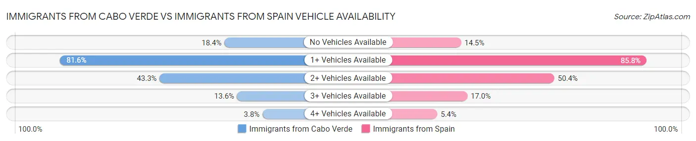 Immigrants from Cabo Verde vs Immigrants from Spain Vehicle Availability