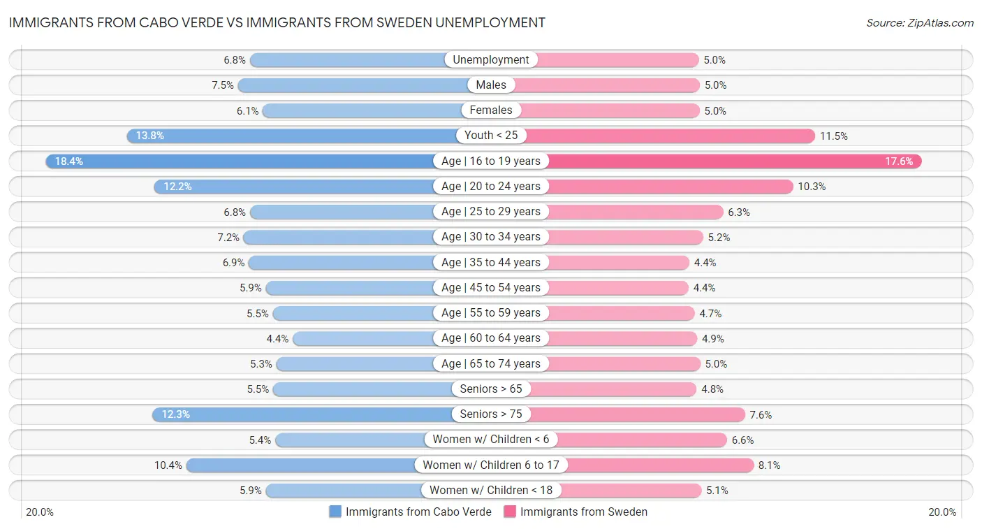 Immigrants from Cabo Verde vs Immigrants from Sweden Unemployment