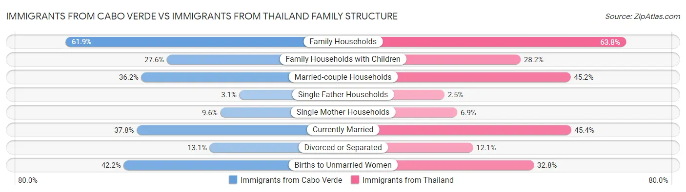 Immigrants from Cabo Verde vs Immigrants from Thailand Family Structure