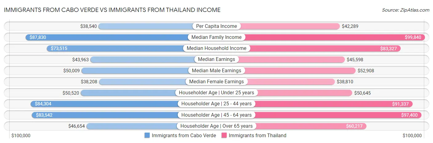 Immigrants from Cabo Verde vs Immigrants from Thailand Income