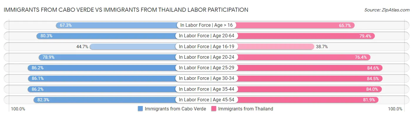 Immigrants from Cabo Verde vs Immigrants from Thailand Labor Participation