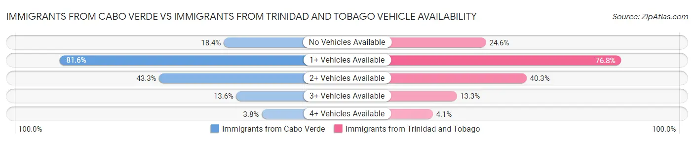 Immigrants from Cabo Verde vs Immigrants from Trinidad and Tobago Vehicle Availability