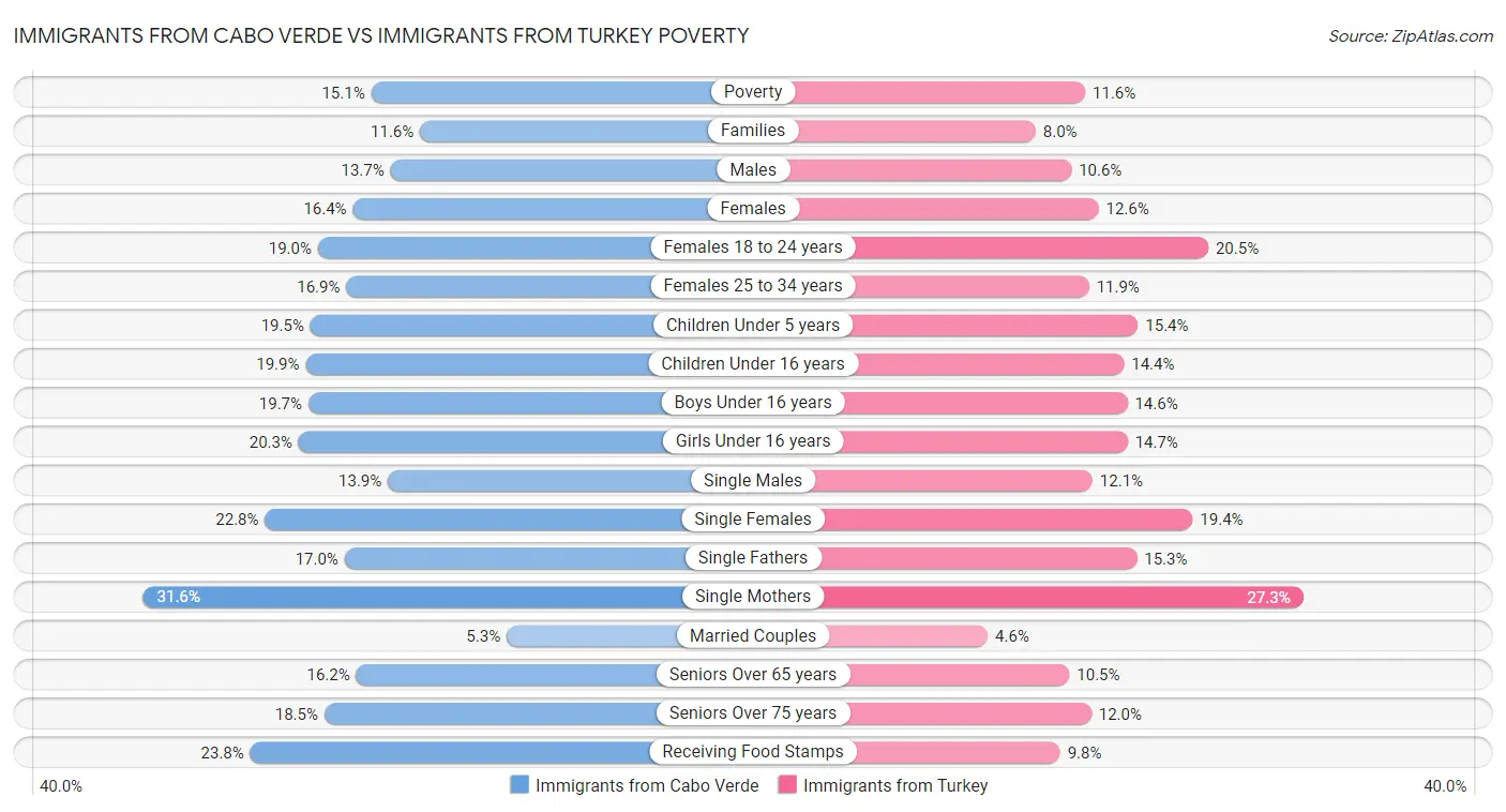 Immigrants from Cabo Verde vs Immigrants from Turkey Poverty