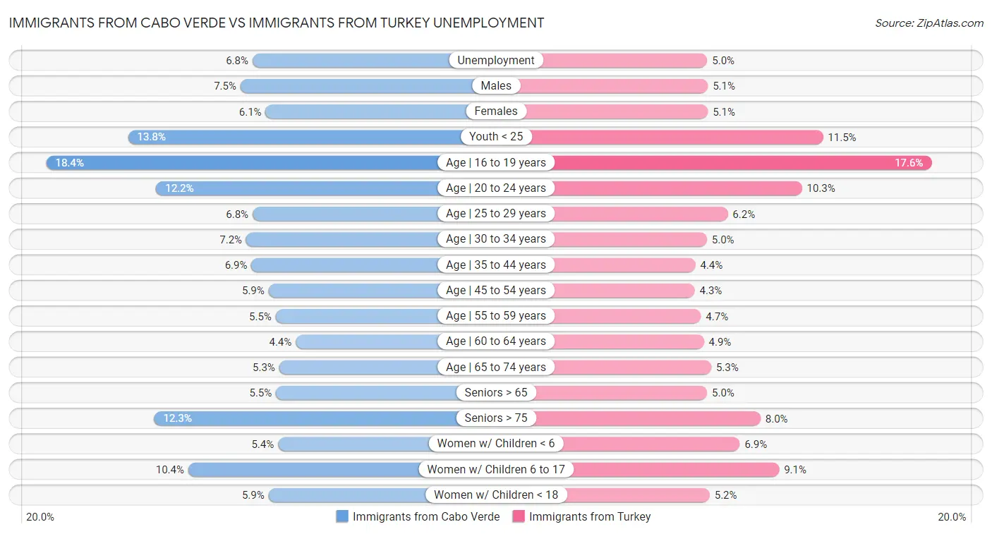 Immigrants from Cabo Verde vs Immigrants from Turkey Unemployment