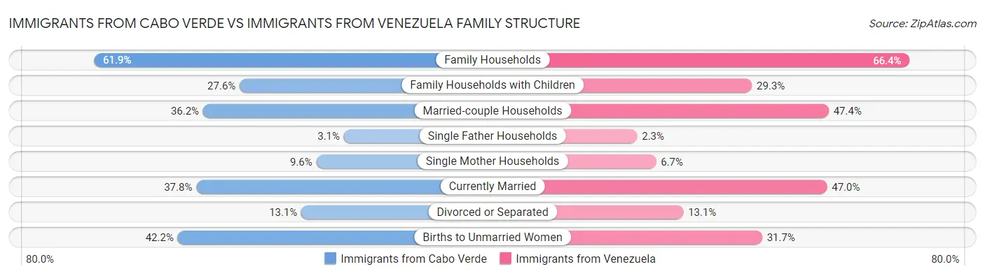 Immigrants from Cabo Verde vs Immigrants from Venezuela Family Structure