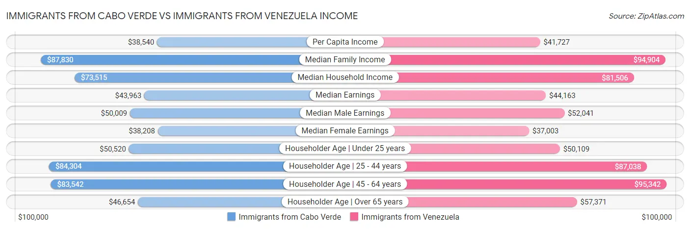 Immigrants from Cabo Verde vs Immigrants from Venezuela Income