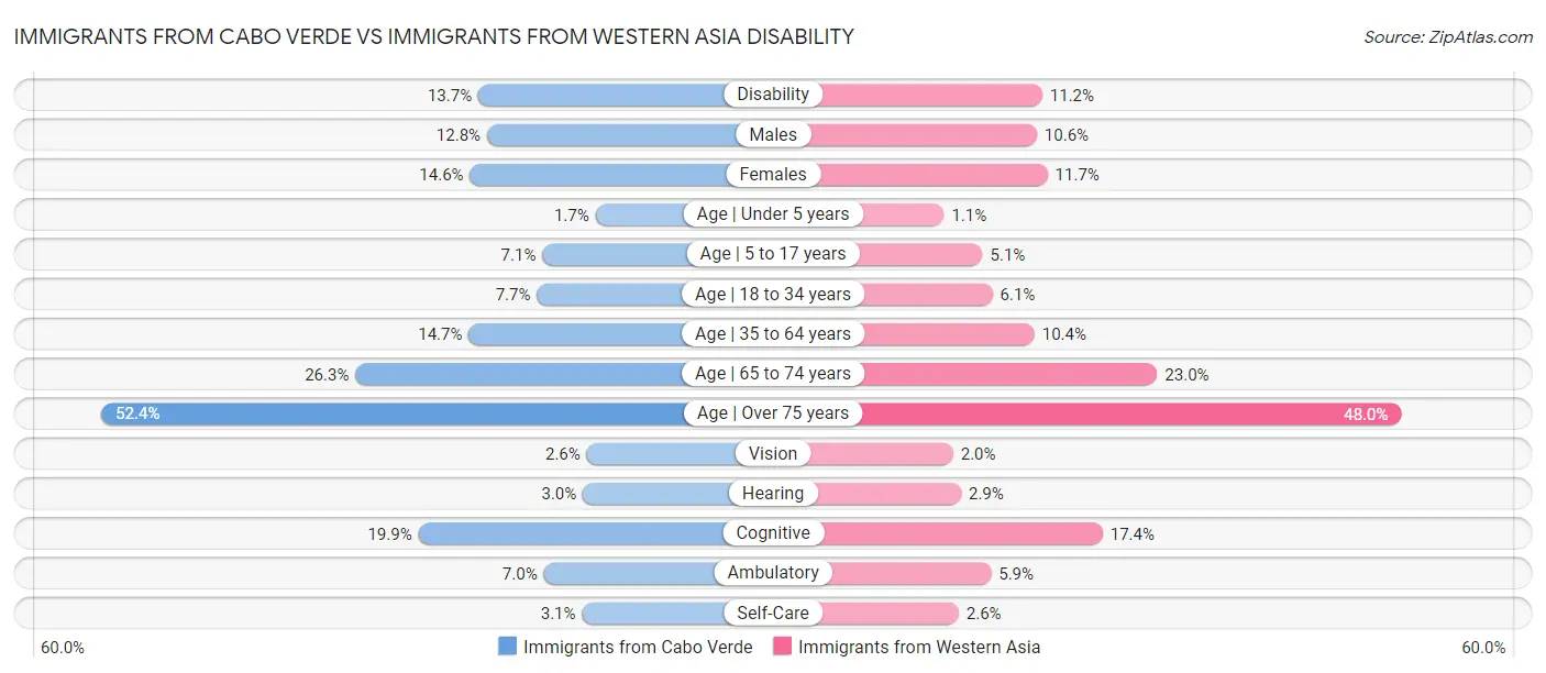 Immigrants from Cabo Verde vs Immigrants from Western Asia Disability