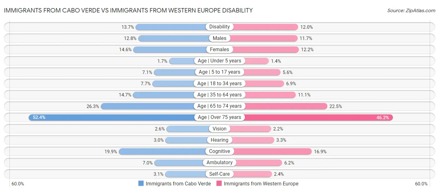 Immigrants from Cabo Verde vs Immigrants from Western Europe Disability