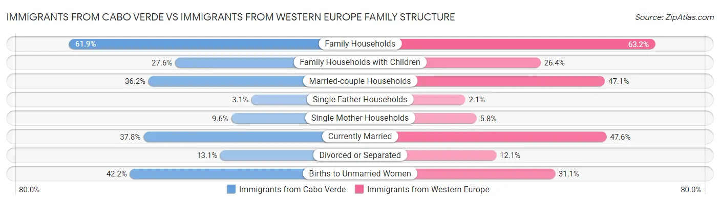 Immigrants from Cabo Verde vs Immigrants from Western Europe Family Structure