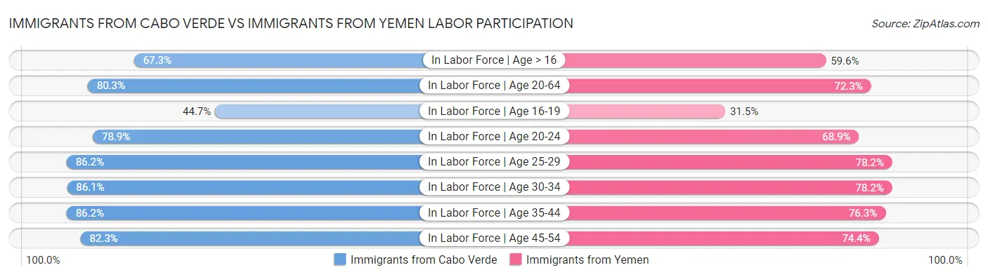 Immigrants from Cabo Verde vs Immigrants from Yemen Labor Participation
