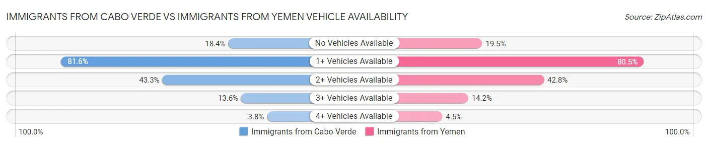 Immigrants from Cabo Verde vs Immigrants from Yemen Vehicle Availability