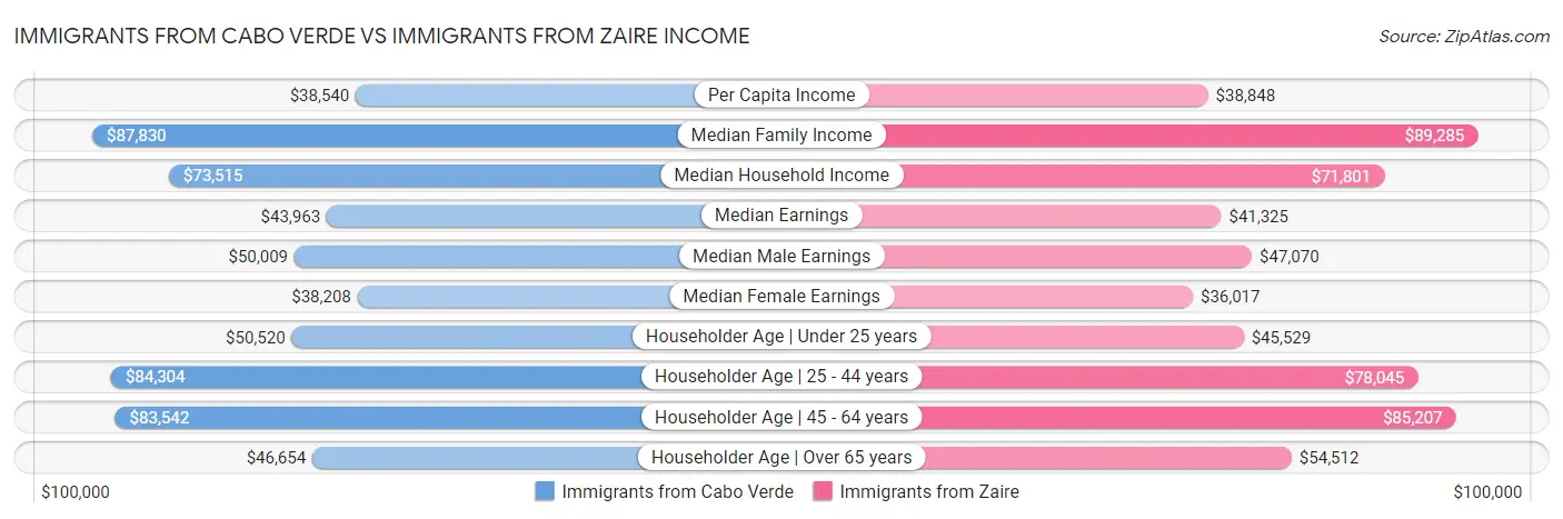 Immigrants from Cabo Verde vs Immigrants from Zaire Income