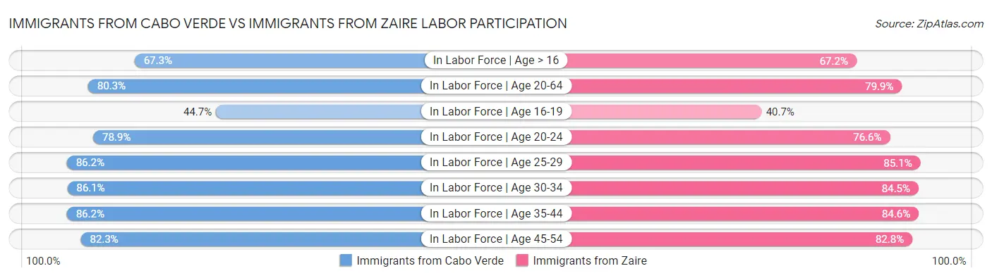 Immigrants from Cabo Verde vs Immigrants from Zaire Labor Participation