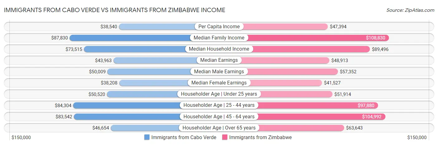 Immigrants from Cabo Verde vs Immigrants from Zimbabwe Income