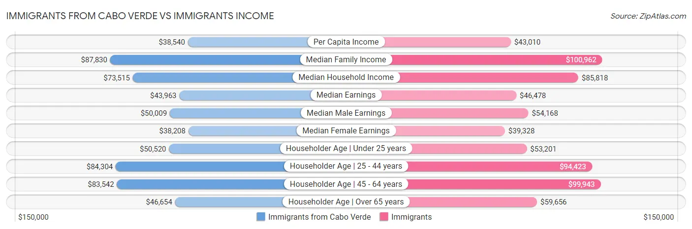 Immigrants from Cabo Verde vs Immigrants Income
